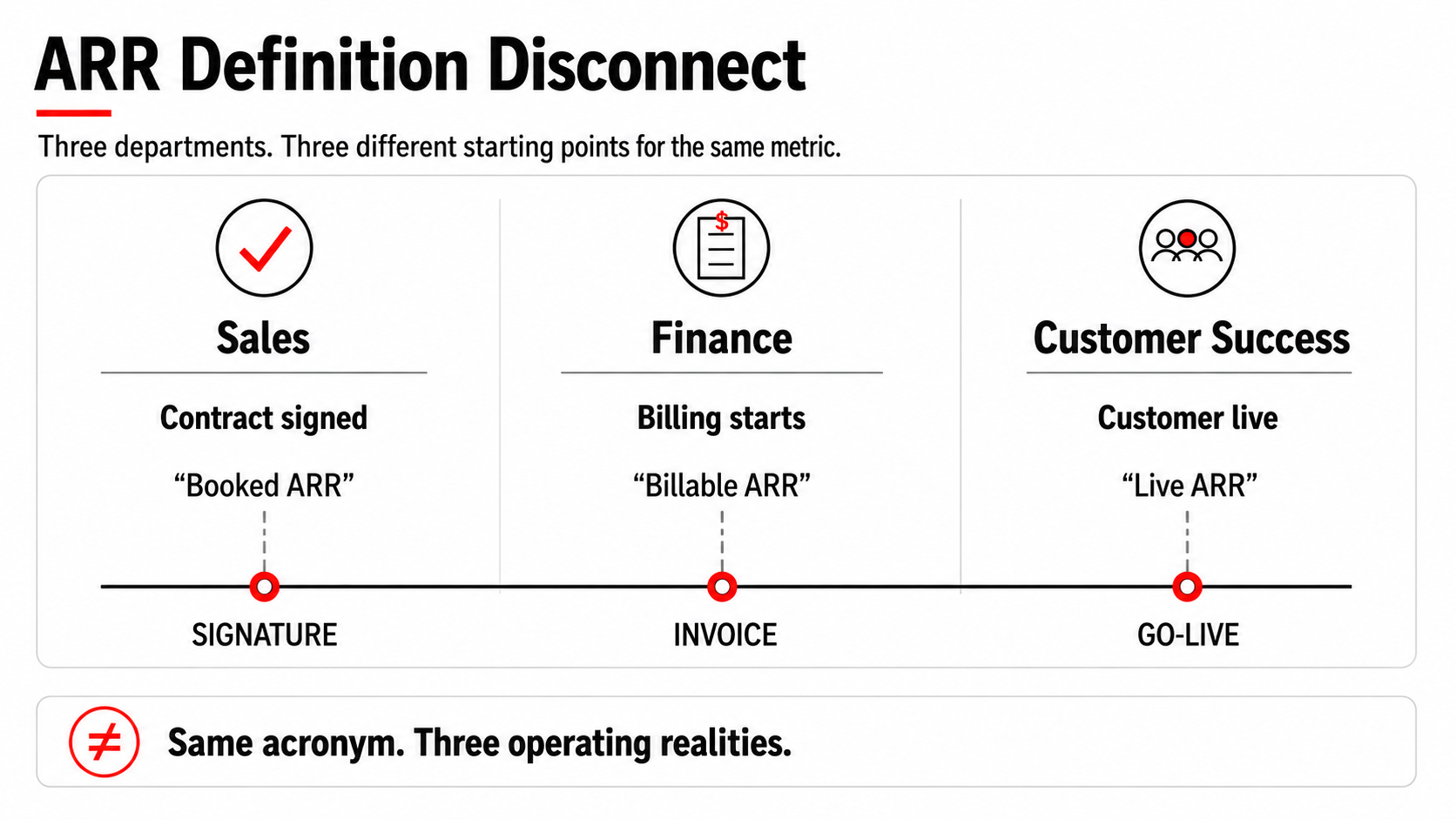 ARR Definition Disconnect — three departments, three different starting points: Sales counted from contract signature, Finance from billing commencement, Customer Success from go-live.
