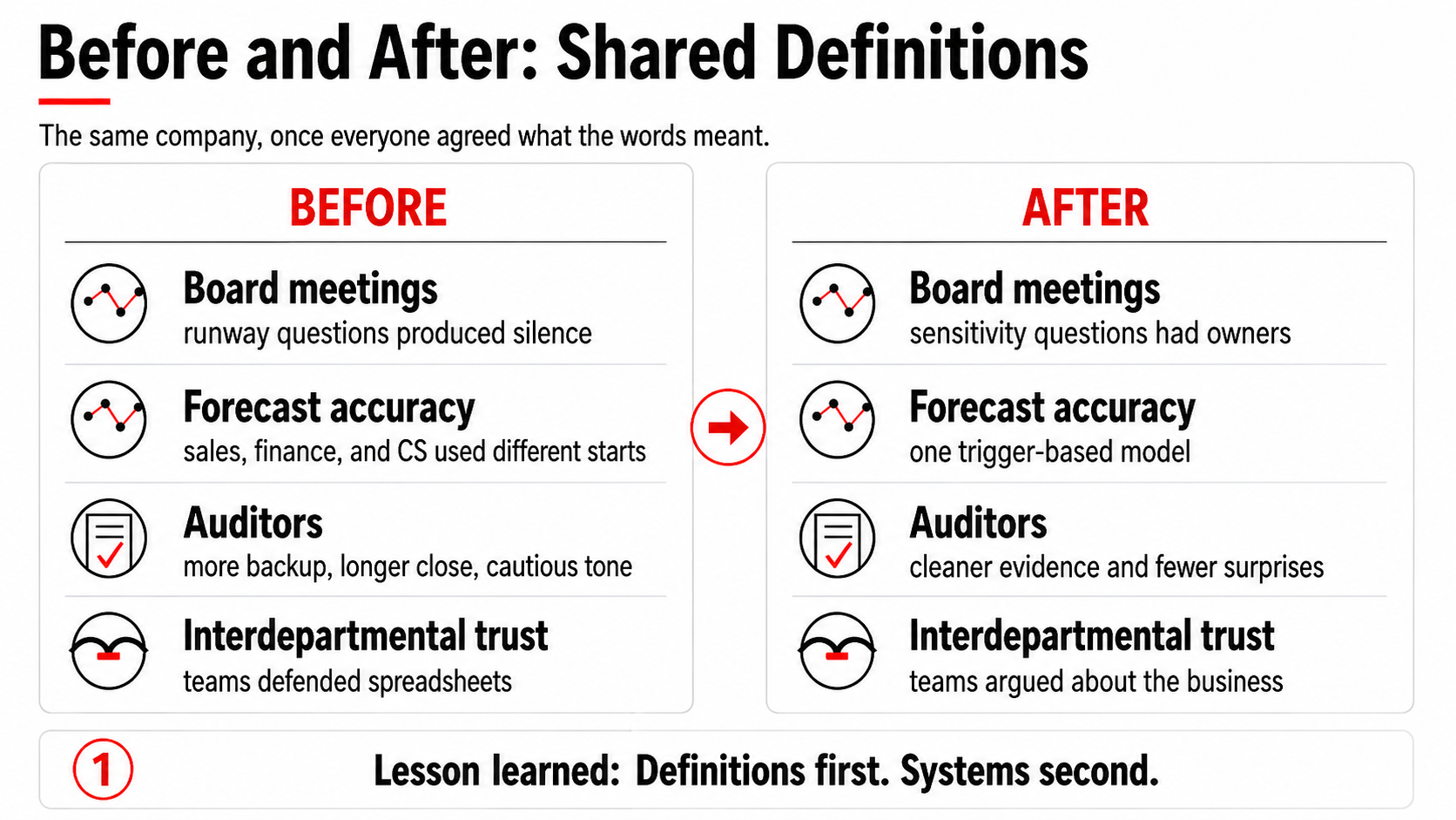 Before and After: Shared Definitions — comparing board meetings, forecast accuracy, auditor relationship, and interdepartmental trust before and after the company standardized its operational definitions.