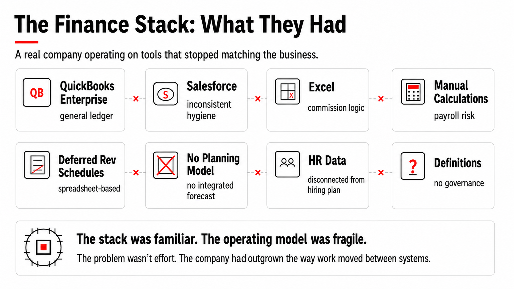 The Finance Stack: What They Had — eight components including QuickBooks Enterprise, Salesforce with inconsistent hygiene, Excel commission logic, manual calculations, deferred revenue schedules, no planning model, disconnected HR data, and no definition governance.